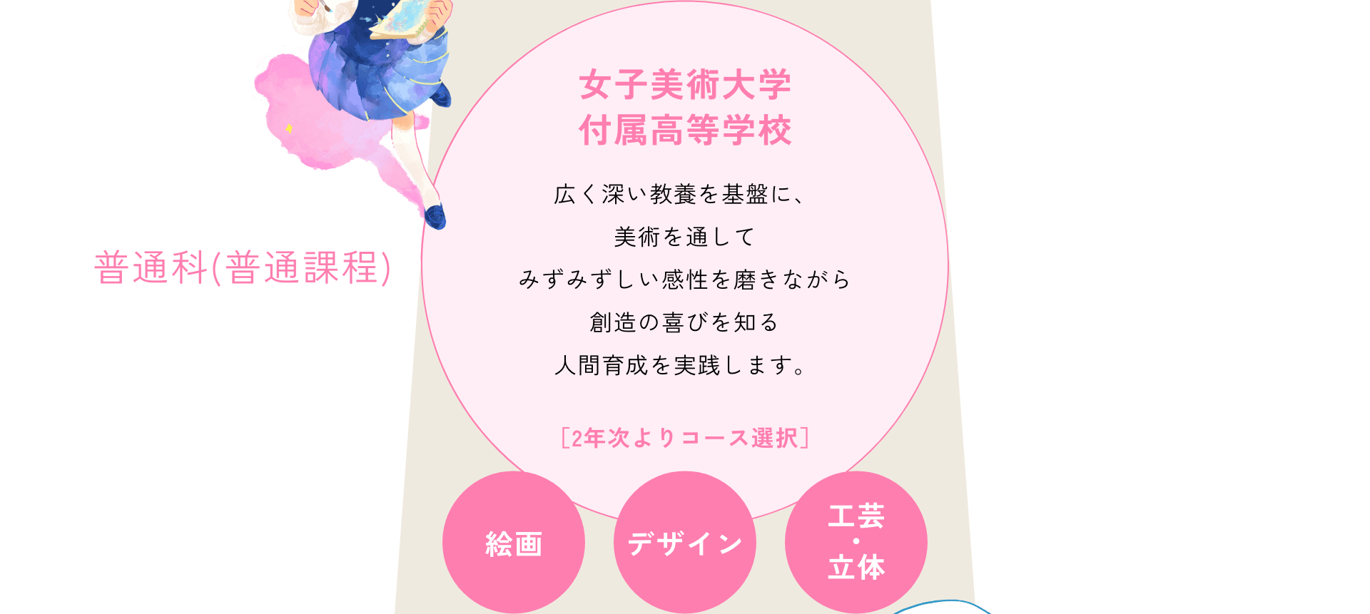 普通科(普通課程) 女子美術大学付属高等学校 広く深い教養を基盤に、美術を通してみずみずしい感性を磨きながら創造の喜びを知る人間育成を実践します。 ［2年次よりコース選択］ 絵画 デザイン 工芸・立体
