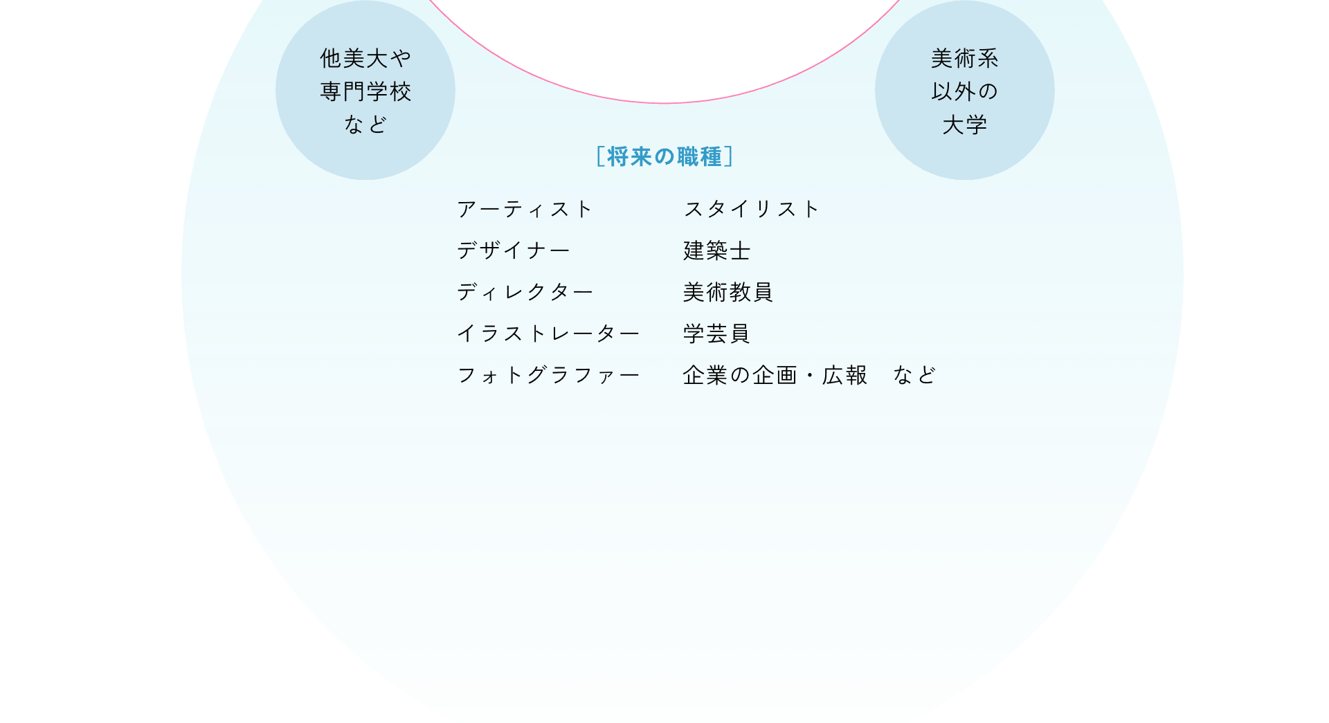 他美大や専門学校など 美術系以外の大学 ［将来の職種］ アーティスト デザイナー ディレクター イラストレーター フォトグラファー スタイリスト 建築士 美術教員 学芸員 企業の企画・広報など